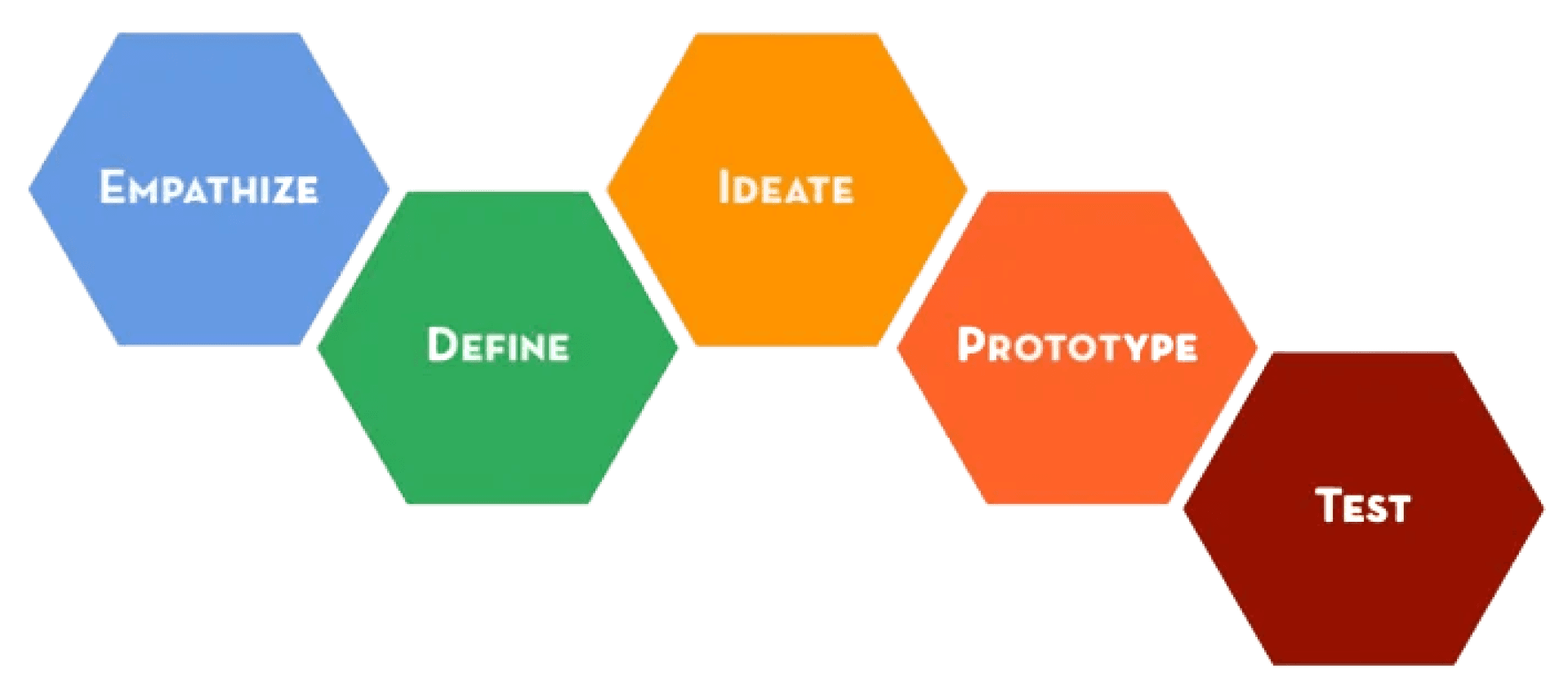 Stanford d.school Design Thinking Process (Image source dschool.stanford.edu)